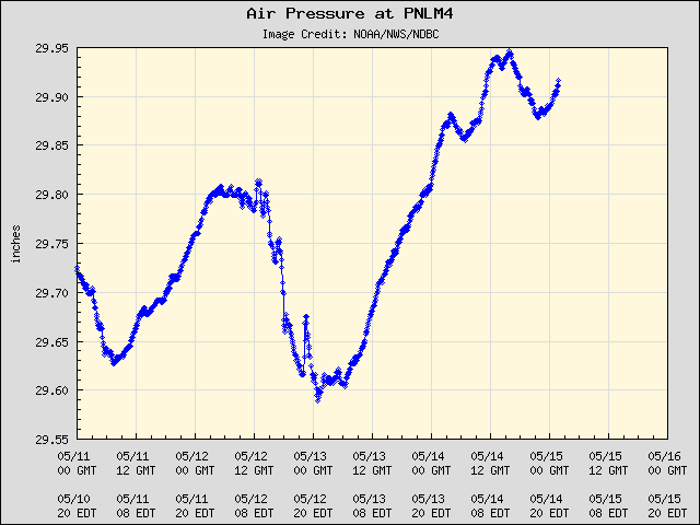 5-day plot - Air Pressure at PNLM4