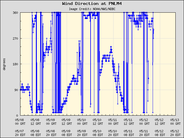 5-day plot - Wind Direction at PNLM4