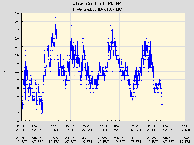 5-day plot - Wind Gust at PNLM4