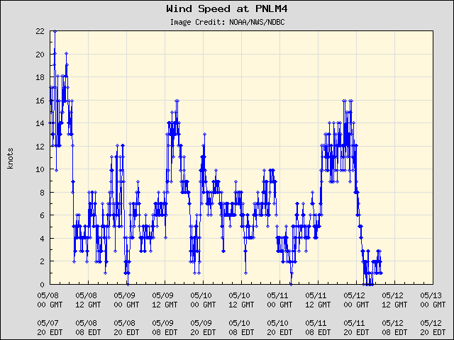 5-day plot - Wind Speed at PNLM4