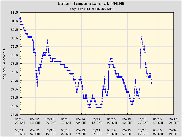 5-day plot - Water Temperature at PNLM6