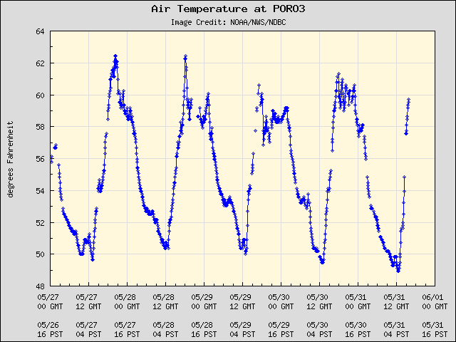 5-day plot - Air Temperature at PORO3