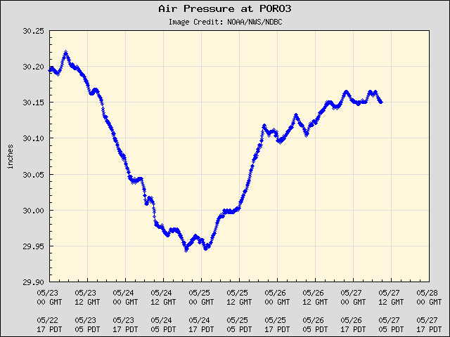 5-day plot - Air Pressure at PORO3