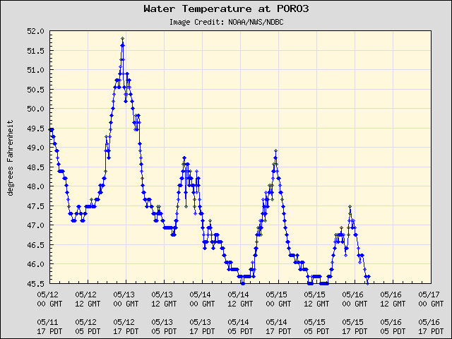 5-day plot - Water Temperature at PORO3