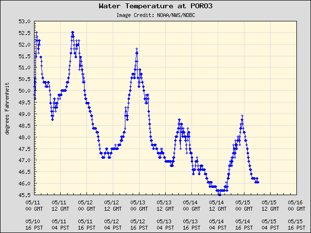 5-day plot - Water Temperature at PORO3