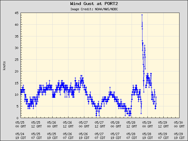 5-day plot - Wind Gust at PORT2