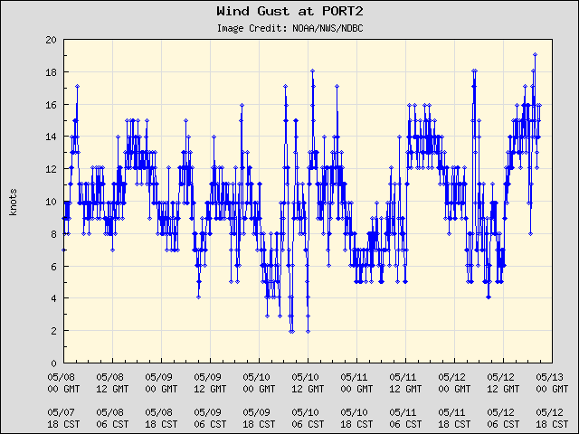 5-day plot - Wind Gust at PORT2