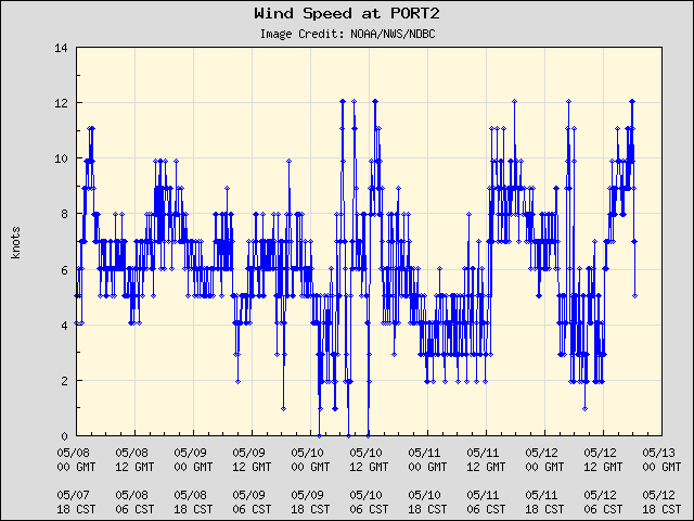 5-day plot - Wind Speed at PORT2