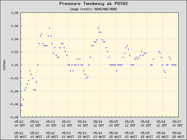 5-day plot - Pressure Tendency at POTA2