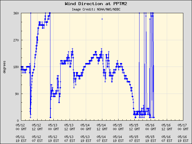 5-day plot - Wind Direction at PPTM2