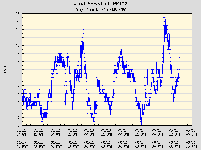 5-day plot - Wind Speed at PPTM2