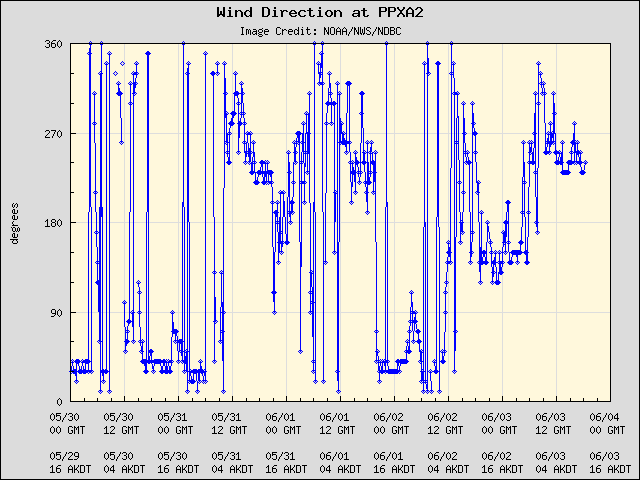 5-day plot - Wind Direction at PPXA2