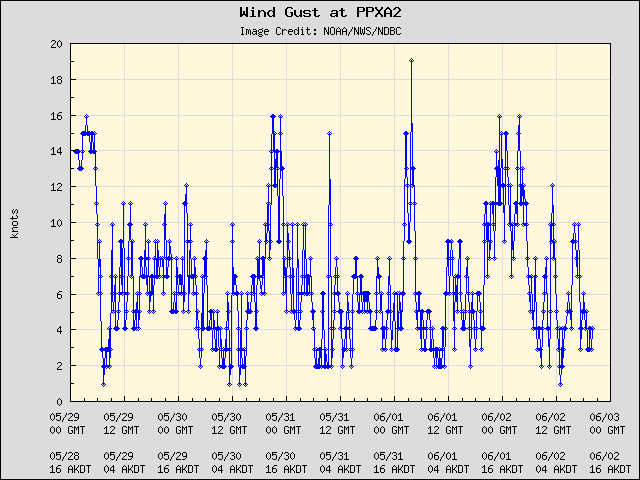 5-day plot - Wind Gust at PPXA2