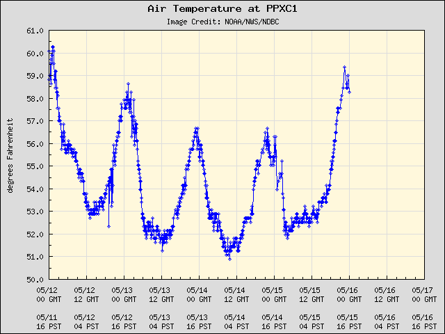 5-day plot - Air Temperature at PPXC1