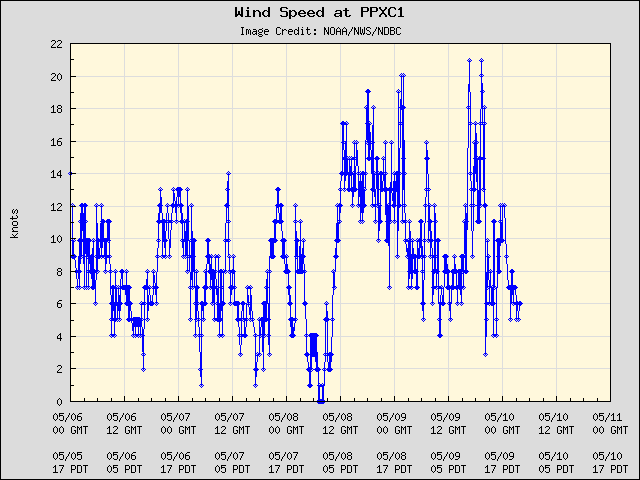 5-day plot - Wind Speed at PPXC1