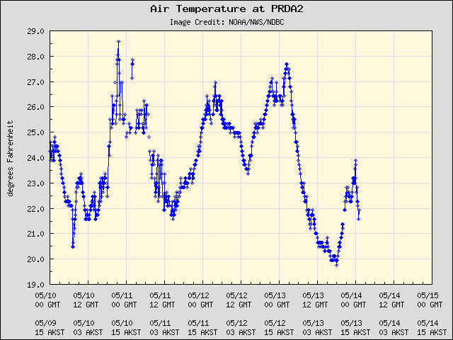 5-day plot - Air Temperature at PRDA2