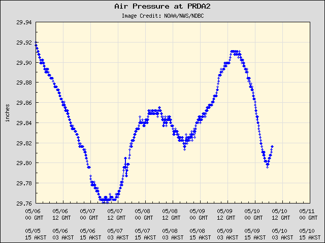 5-day plot - Air Pressure at PRDA2