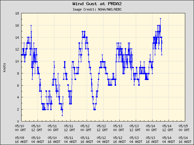 5-day plot - Wind Gust at PRDA2