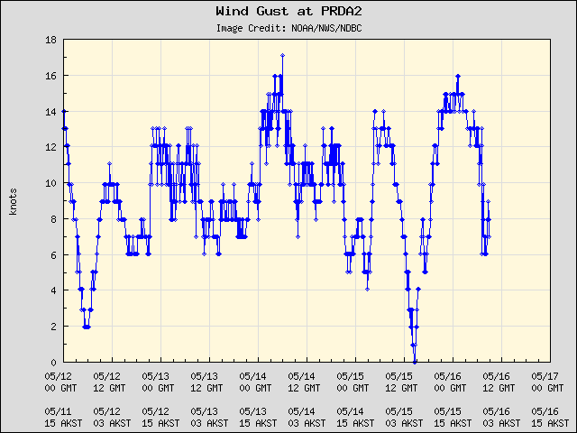 5-day plot - Wind Gust at PRDA2