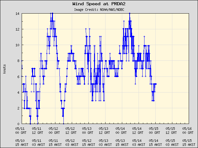 5-day plot - Wind Speed at PRDA2