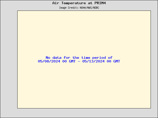 5-day plot - Air Temperature at PRIM4