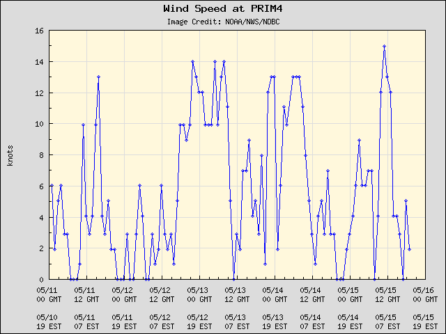 5-day plot - Wind Speed at PRIM4