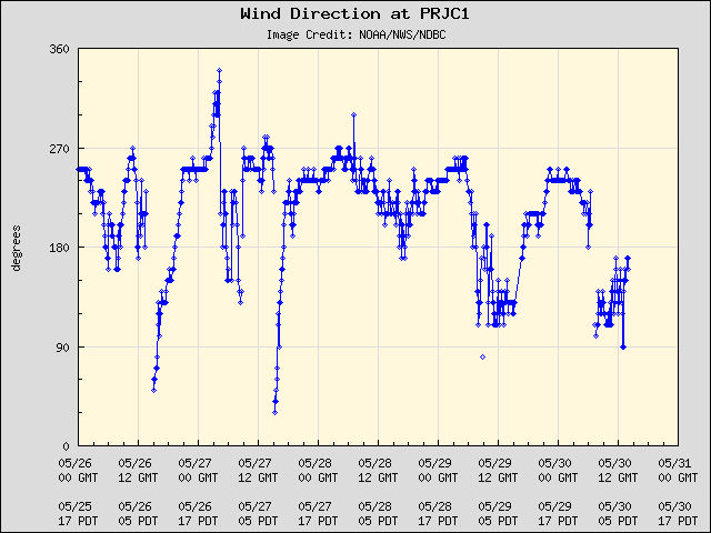 5-day plot - Wind Direction at PRJC1