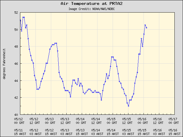 5-day plot - Air Temperature at PRTA2