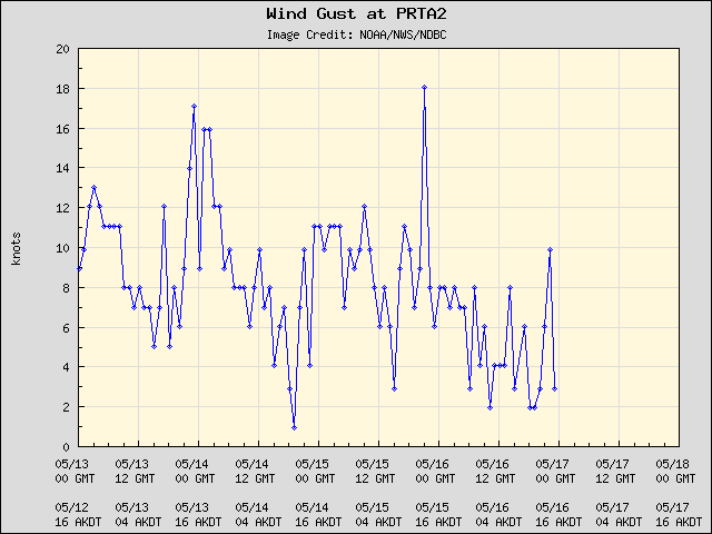 5-day plot - Wind Gust at PRTA2