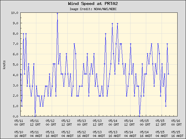 5-day plot - Wind Speed at PRTA2
