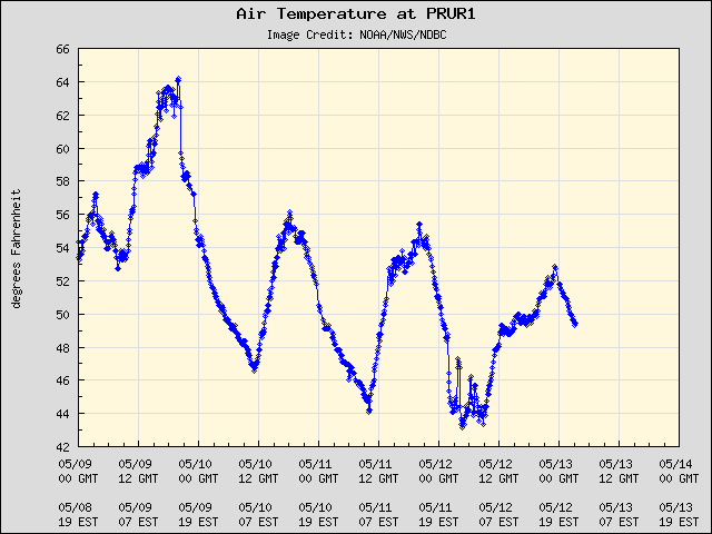 5-day plot - Air Temperature at PRUR1