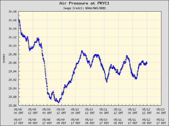 5-day plot - Air Pressure at PRYC1