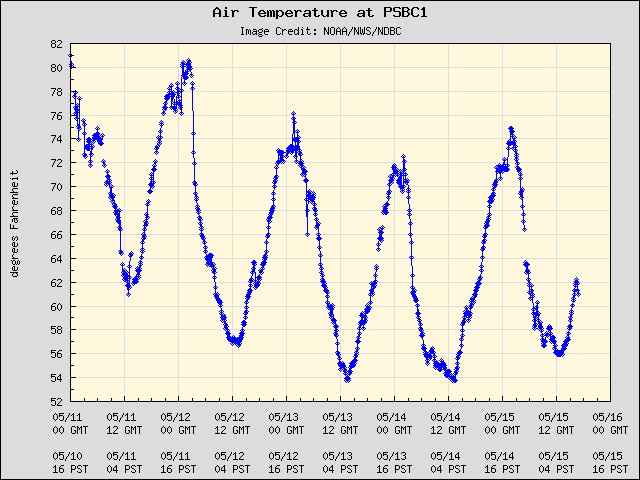 5-day plot - Air Temperature at PSBC1
