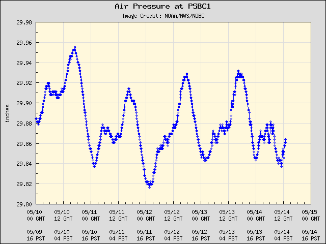 5-day plot - Air Pressure at PSBC1