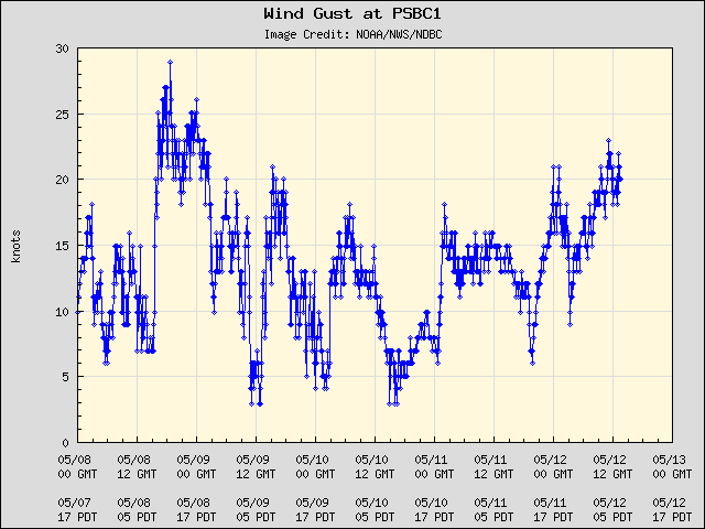5-day plot - Wind Gust at PSBC1