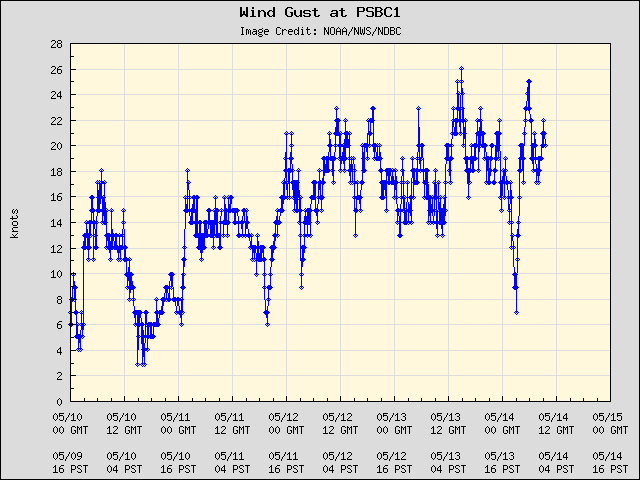 5-day plot - Wind Gust at PSBC1