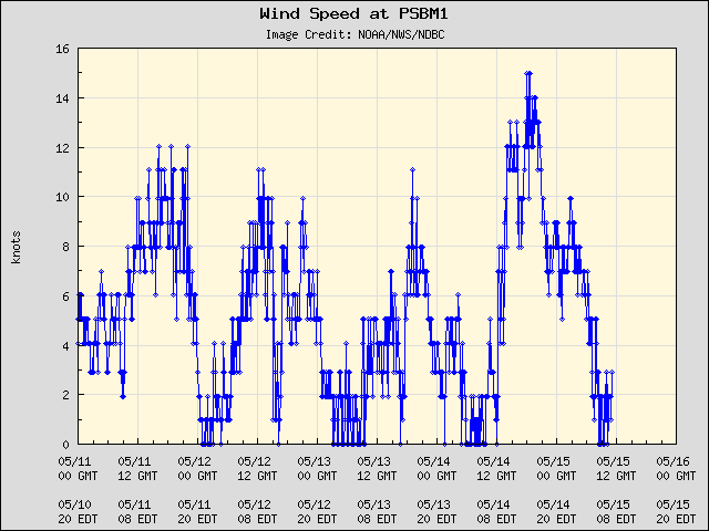 5-day plot - Wind Speed at PSBM1