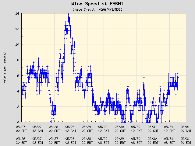 5-day plot - Wind Speed at PSBM1
