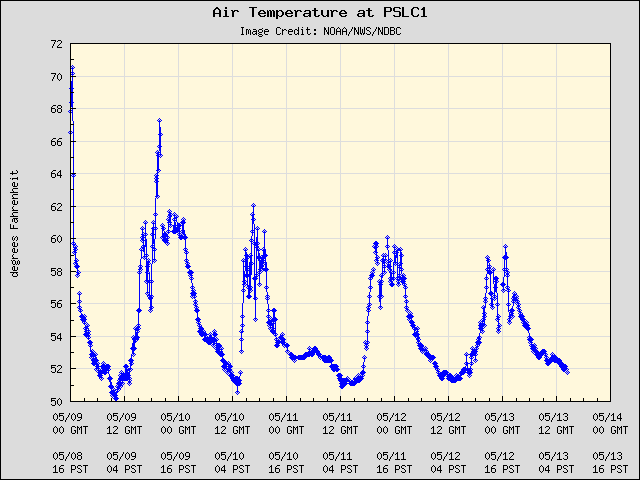 5-day plot - Air Temperature at PSLC1