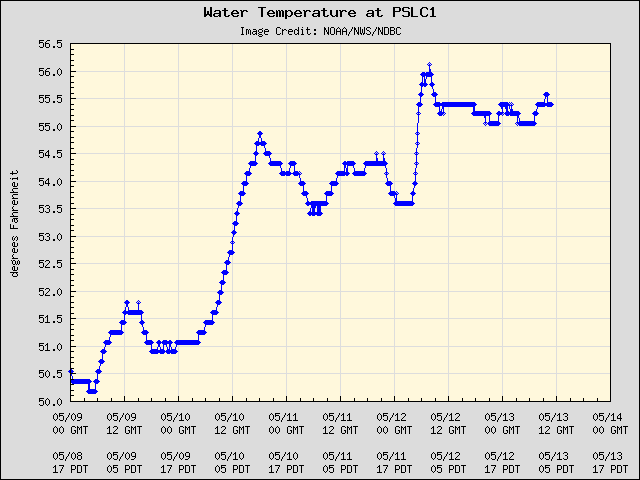 5-day plot - Water Temperature at PSLC1