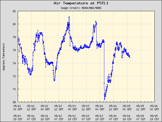 5-day plot - Air Temperature at PSTL1