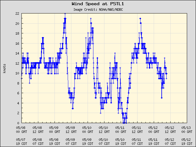 5-day plot - Wind Speed at PSTL1