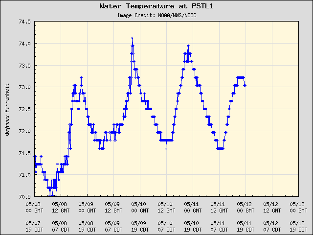 5-day plot - Water Temperature at PSTL1