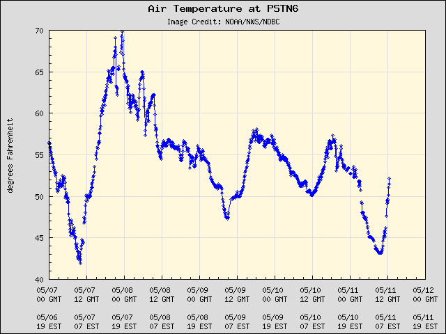 5-day plot - Air Temperature at PSTN6
