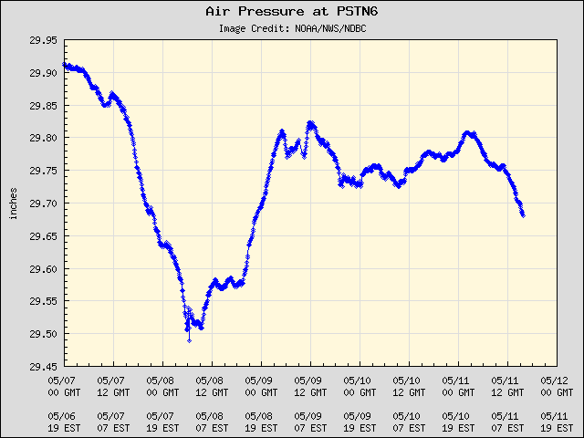 5-day plot - Air Pressure at PSTN6