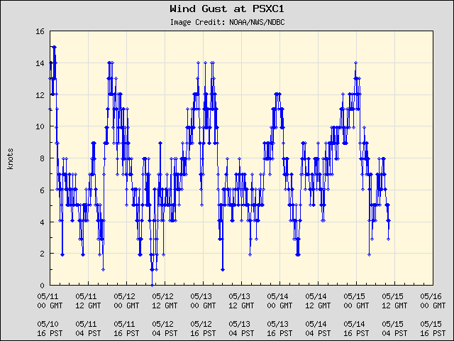 5-day plot - Wind Gust at PSXC1