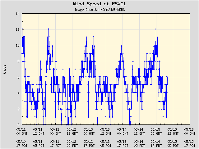 5-day plot - Wind Speed at PSXC1