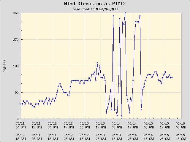 5-day plot - Wind Direction at PTAT2