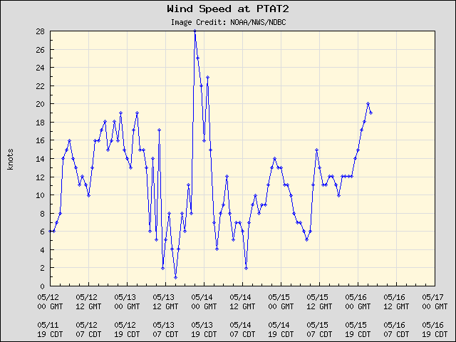 5-day plot - Wind Speed at PTAT2