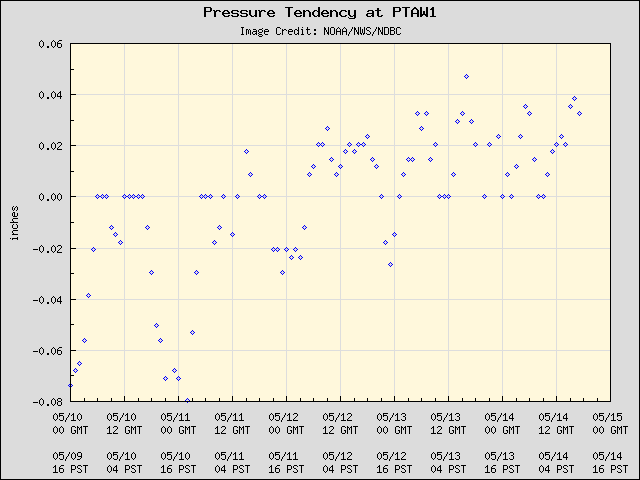 5-day plot - Pressure Tendency at PTAW1